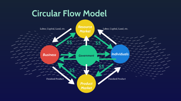 Circular Flow by Hannah Dunn on Prezi