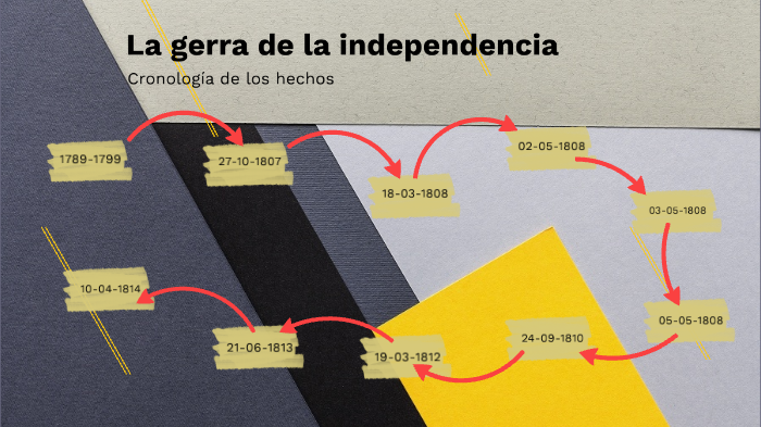 La Guerra de la Independencia by Pablo Luque España on Prezi
