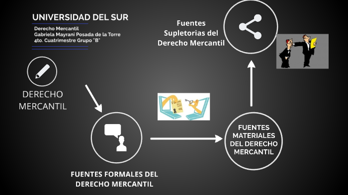 Fuentes del Derecho Mercantil by mayrani posada on Prezi
