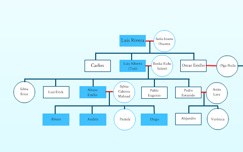 Mi Árbol Genealógico by Diego Rivera on Prezi