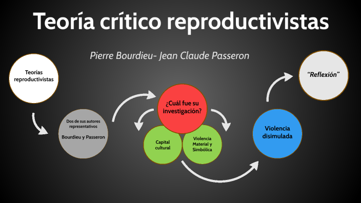 Teorías Critico Reproductivistas By Sandra María Y Analía 2º Año Mpi