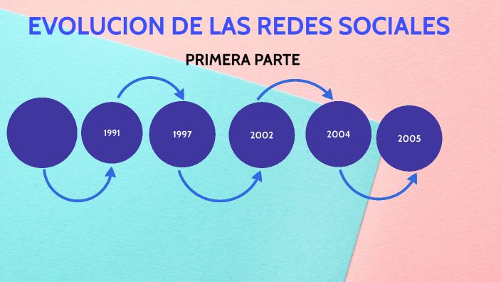 EVOLUCION DE LAS REDES SOCIALES by JOSE MARTIRES LAGORIO on Prezi