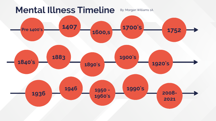 Mental Health Timeline by Morgan Williams on Prezi