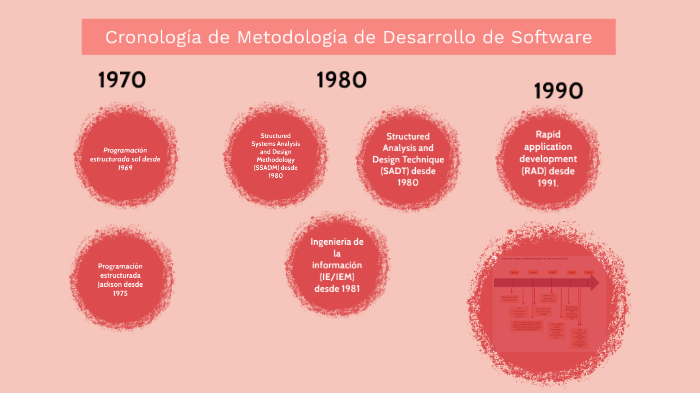 Cronología de Metodologías de Desarrollo de Software by Keisy Zhingri