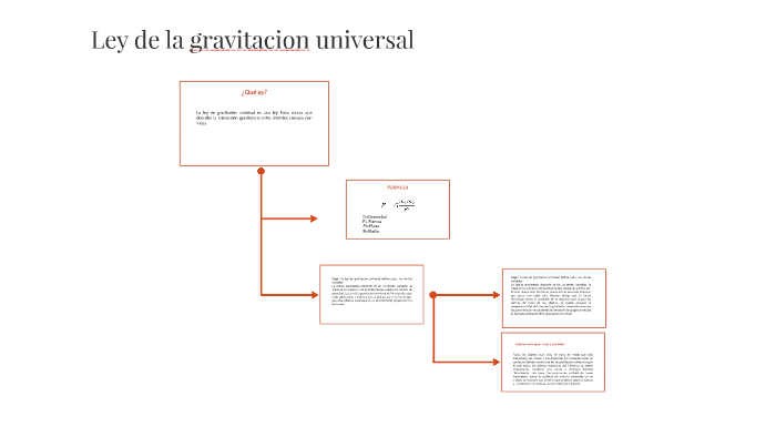 Ley De La Gravitacion Universal By Yolitzin Villegas Pablo 2590