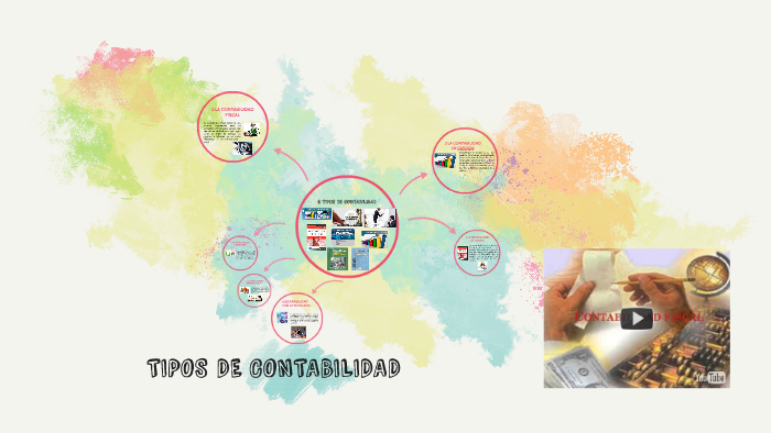 TIPOS DE CONTABILIDAD by arlin montealegre pava on Prezi