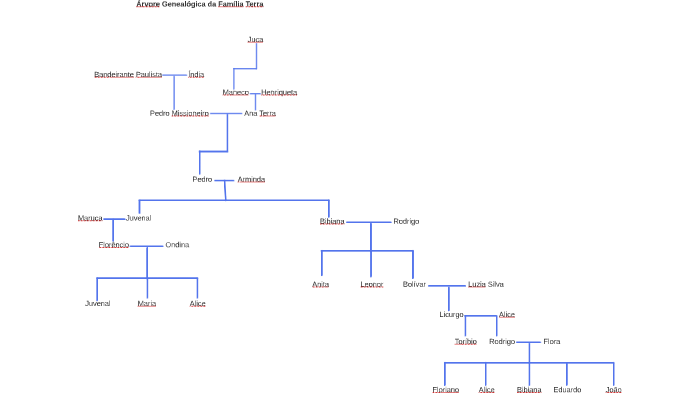 Árvore Genealógica da Família Terra by Larissa Zwicker on Prezi