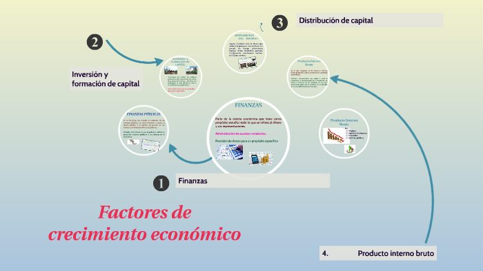 FACTORES DE CRECIMIENTO ECONÓMICO By On Prezi