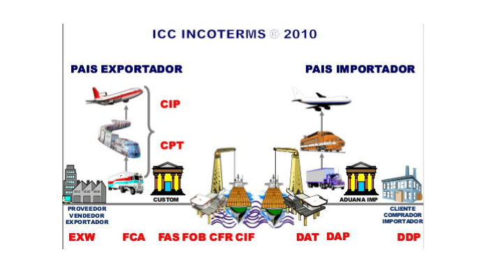 Incoterms Y Su Importancia Kulturaupice The Best Porn Website 5786