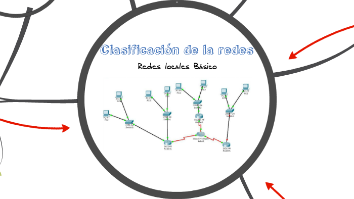 Clasificacion De Las Redes Segun Su Alcance Y Topologia Coggle Diagram