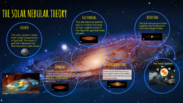 solar nebula theory steps