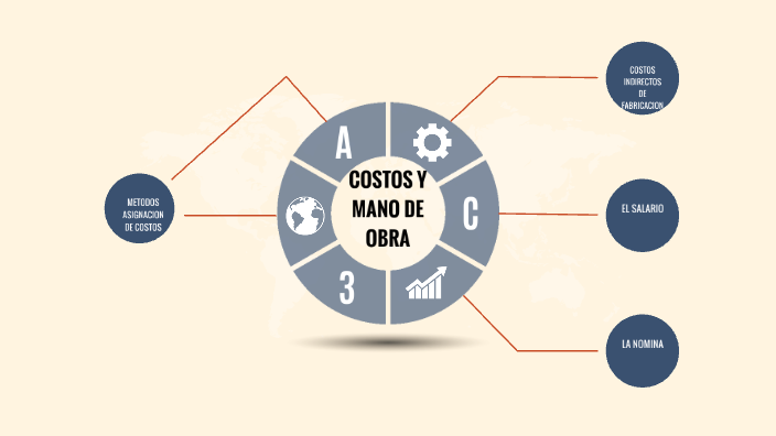 COSTOS Y MANO DE OBRA by Laura Lizarazo on Prezi