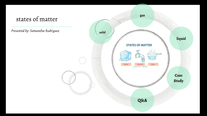 solid liqued and gas by Samantha rodriguez on Prezi