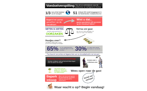 Voedselverspilling verminderen by Denise Hoeder on Prezi