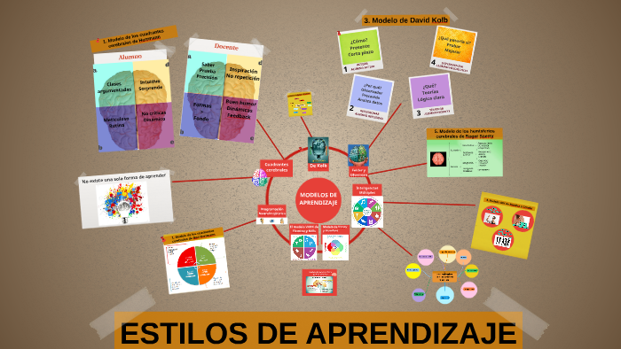 ESTILOS DE APRENDIZAJE by Mauricio Percy Mendez Aguilar on Prezi