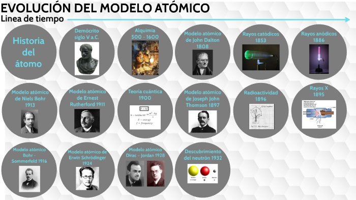 evolución del modelo atómico by Wolfgang Rufián De Waifus
