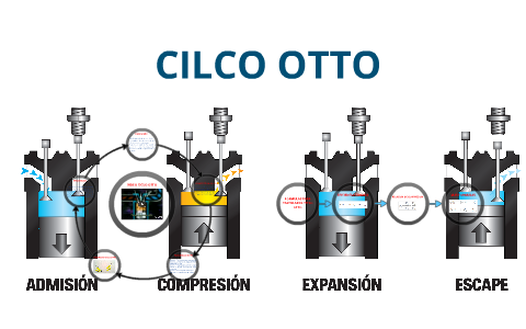 CICLO OTTO By Ali Magariño On Prezi