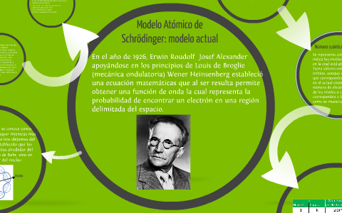 Modelo Atómico de Schrödinger: modelo actual by marcos hernandez