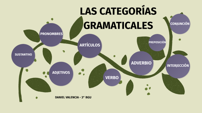 Las categorías gramaticales by DANIEL FABRICIO VALENCIA CASTILLO on Prezi