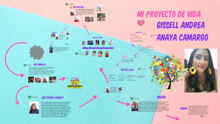 Proyecto de vida by ROBERT ANDRES TORRES RICARDO on Prezi