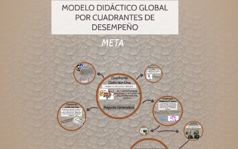 MODELO DIDÁCTICO GLOBAL POR CUADRANTES DE DESEMPEÑO by CLAUDIA TORRES  RAMIREZ on Prezi Next