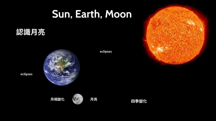 Sun Earth Moon Relationship By 怡妗 陳 On Prezi 3442