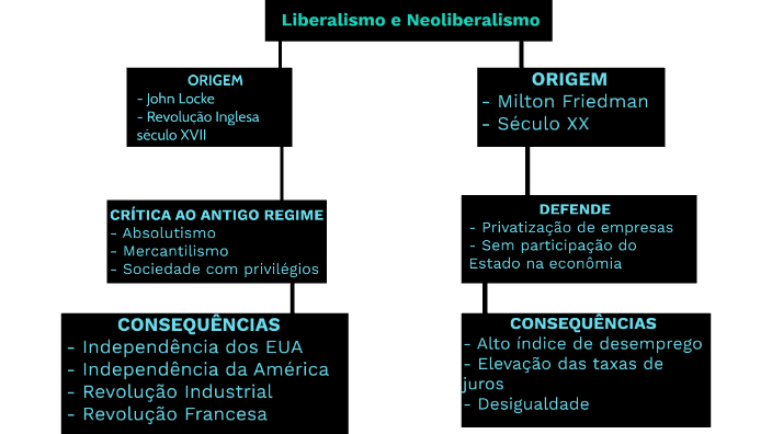 Liberalismo e Neoliberalismo by Amanda Lahr Carossi on Prezi