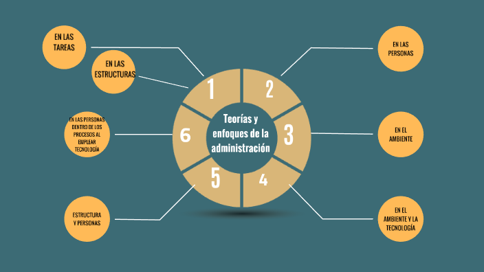 Teorías y enfoques de la administración by ELBA LUCIA ROJO FRANCO on Prezi