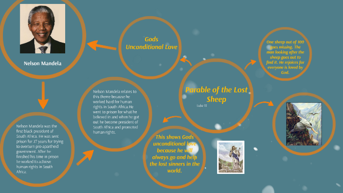Parable of the Lost Sheep by Christian Ryan on Prezi