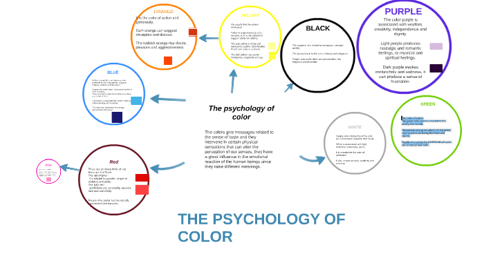 The psychology of color by Ana Zamorano on Prezi