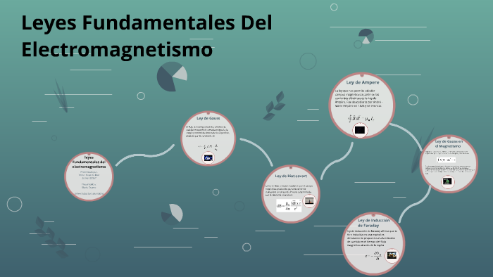 Leyes Fundamentales Del Electromagnetismo by jeriks chaparro diaz on ...