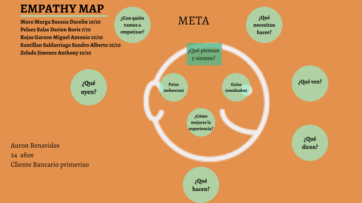 Empathy Map by Susana Murga on Prezi