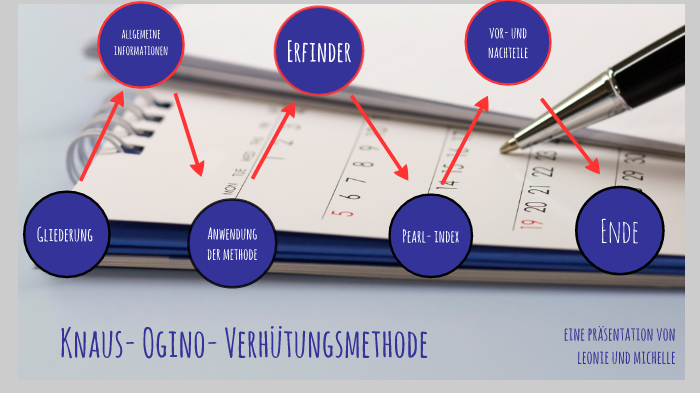 knaus- ogino- verhütungsmethode by michelle Glomb on Prezi