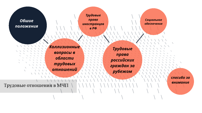 Что относится к трудовым отношениям