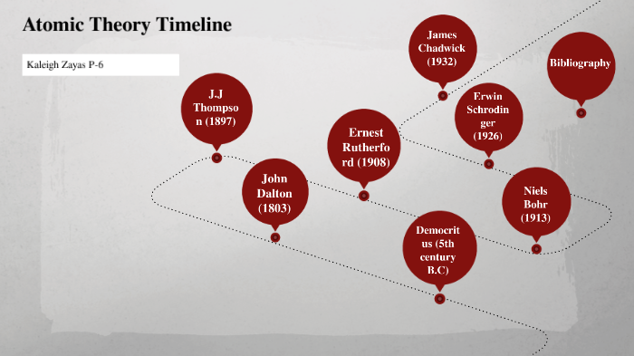 Atomic Theory Timeline by Kaleigh Zayas on Prezi