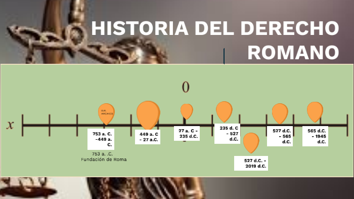 PERÍODOS DE LA HISTORIA DEL DERECHO ROMANO by AMBITION. SOLUTIONS on Prezi