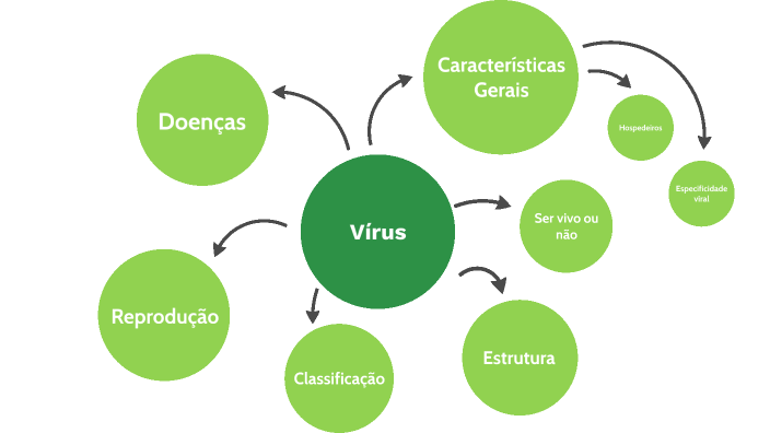 Vírus mapa mental by Leticia Cirico Borchardt on Prezi Next