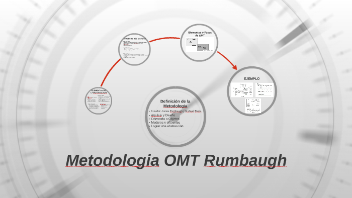Metodologia OMT Rumbaugh by Rosemberth Rossi on Prezi