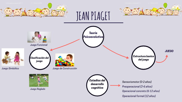 Teoria Psicoevolutiva de Jean Piaget by CRISTINA D AZ on Prezi