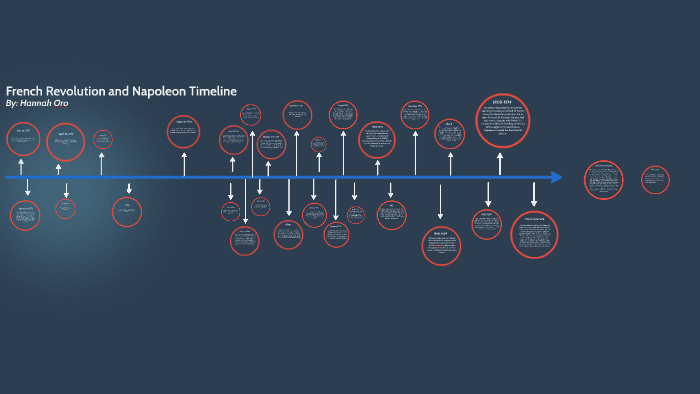 French Revolution Timeline by Hannah Oro on Prezi