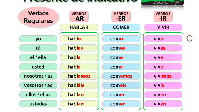 Verbos -Ar -Er -Ir by Max Perez on Prezi