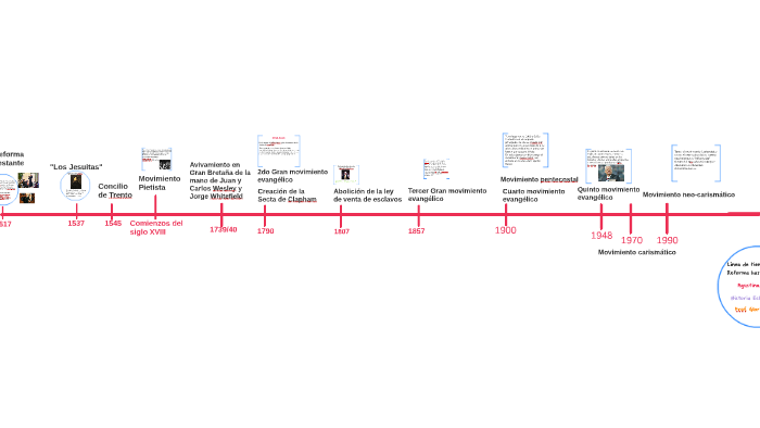 Línea de Tiempo- Historia Eclesiástica II by Aguuz Alvarez on Prezi