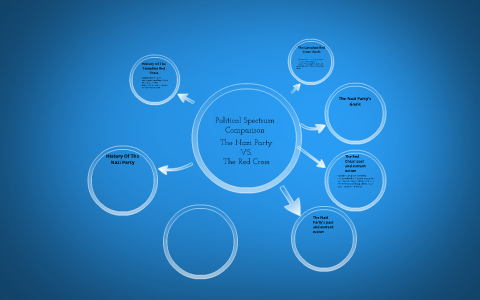 Political Spectrum Comparison by Anas Haque on Prezi