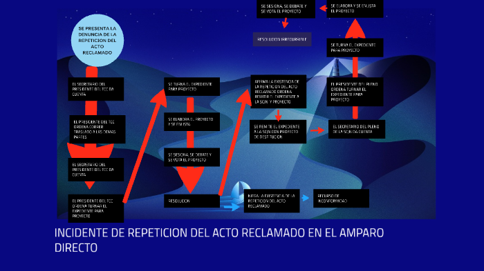 INCIDENTE DE REPETICION DEL ACTO RECLAMADO EN EL AMPARO DIRECTO by Are