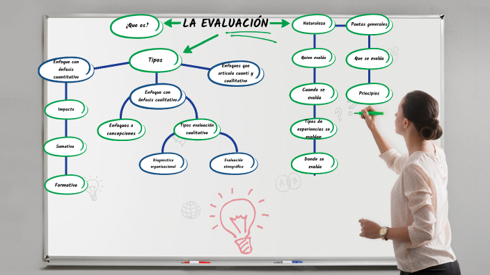LA EVALUACIÓN by Erika Alexia Carrillo Rosas on Prezi