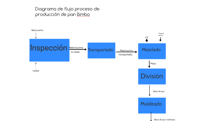 Proceso De Produccion De Bimbo By Ani López On Prezi 9227