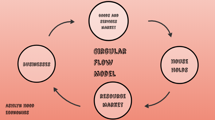 Circular Flow Model By Ashlyn Hood On Prezi 2480