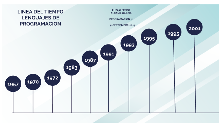 Linea Del Tiempo Lenguajes De Programacion By ALFREDO 1035 On Prezi