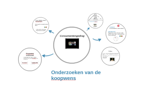 koopwens en koopmotief by sietske kamminga on Prezi