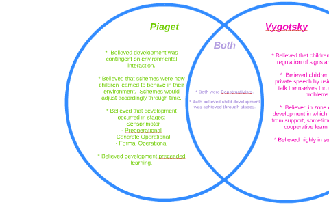 Piaget and Vygotsky by Samantha Parr on Prezi